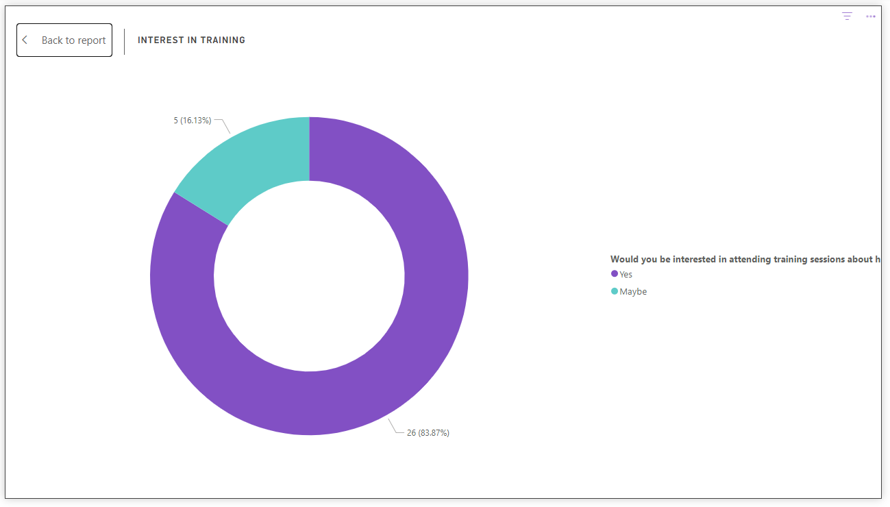 Training Interest Chart